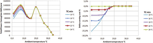 Bild 8 und Bild 9: Repräsentative Kurven der absoluten und anteilmäßigen 
Jahresverbräuche, abhängig von der Außenlufttemperatur

