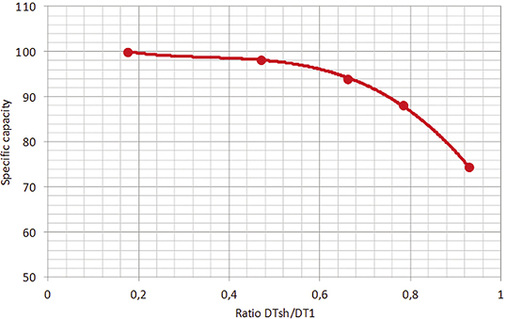 Bild 10: Verlauf der spezifischen Kühlleistung im Bezug auf DT1

