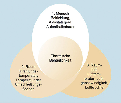 Die thermische Behaglichkeit ist von den drei Faktoren Mensch, Raum und 
Raumluft abhängig.

