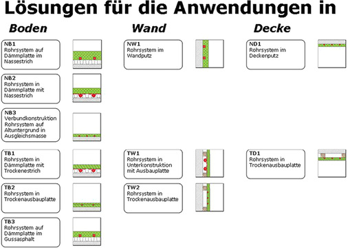 
Es stehen mehrere Lösungen für Boden, Wand und Decke zur Verfügung.


