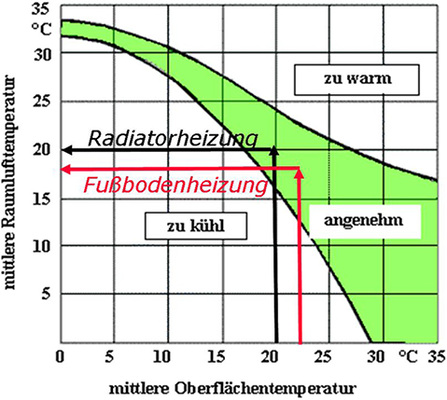Das Fenster, in dem die Raumlufttemperatur als angenehm empfunden wird, ist 
eng.

