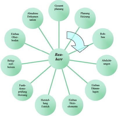 Der Bauablauf muss stimmen, damit ein dauerhaft sicheres 
Flächenheizungssystem entsteht.

