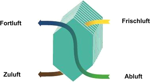 Bild 4: Funktion eines Plattenwärmeübertragers: Im Gegenstrom werden 
Abluft und Zuluft aneinander vorbei geführt. Die Platten übertragen da-bei 
die Wärme. Sind sie als Membran ausgeführt, diffundiert auch die 
Feuchtigkeit. Für die meisten Geräte mit…
