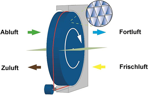 Bild 5: Funktion eines Rotationswärmeübertragers: Die Abluft durchströmt 
den oberen Bereich des Rotors. Die große Oberfläche der vielen 
Aluminiumlamellen erwärmt sich und Feuchtigkeit kondensiert. Durch Drehung 
des Rotors gelangen Wärme und Feuchte in…