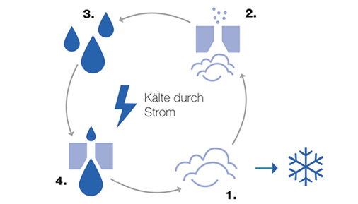 Kompressionskreislauf:

1. Ein Kältemittel wird verdampft. Dabei wird dem zu kühlenden Medium 
Wärmeenergie entzogen.

2. Das nun gasförmige Kältemittel wird verdichtet und erreicht dadurch 
Temperaturen von bis zu 130 °C.

3. Im Verflüssiger kondensiert…