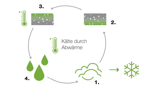 Adsorptionskreislauf:

1. Wasser wird bei 5 bis 10 °C im Vakuum zum Verdampfen gebracht. Dabei 
wird dem zu kühlenden Medium Wärmeenergie entzogen.

2. Wasserdampf wird durch Silikagel adsorbiert.

3. Durch Zuführung von Abwärme (55 bis 95 °C) wird das…