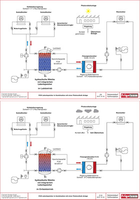 Generelles Anlagenkonzept für eine gewerbliche Kaltsole-Kälteanlage mit 
PCM-Latentenergiespeicher. Dargestellt ist der Ladebetrieb des Speichers 
über die PV-Anlage (oben) und der Entladebetrieb im Kühlbetrieb.

