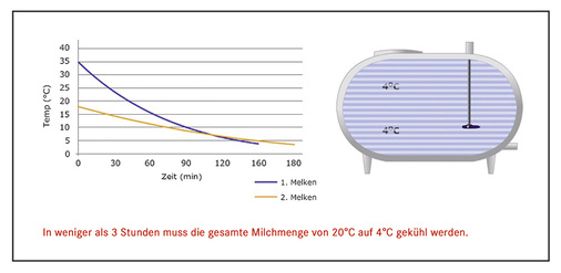 Zwei Melkvorgänge


