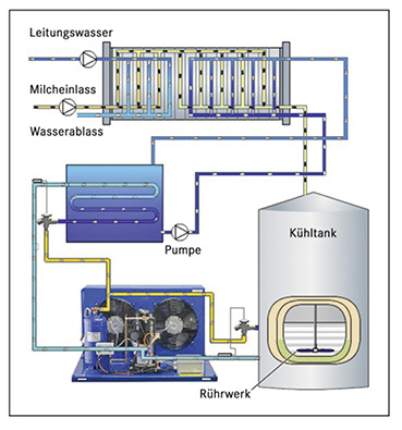 Zweistufiger Kühlprozess

