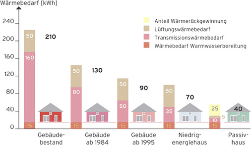 Im Neubau und dem sanierten Baubestand bleibt für eine energieeffiziente 
Lüftung nur die mechanische Variante mit Wärmerückgewinnung.

