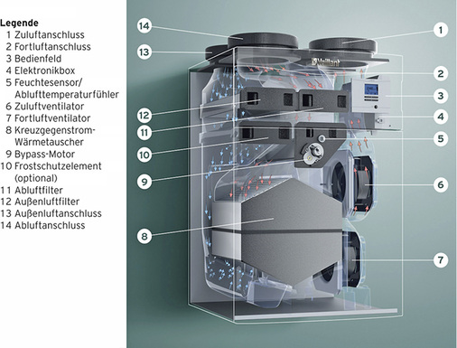 Ein wichtiges Argument für Allergiker kann das Filtersystem der 
Wohnungslüftungsanlage sein. Standardmäßig kommen hier F7-Filter zum 
Einsatz. Noch besser ist es, wenn F9-Filter ohne zusätzlichen 
Installationsaufwand eingesetzt werden können.

