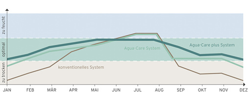 Gerade während der kalten Witterungsperiode kann eine kontrollierte 
Wohnungslüftung dazu führen, dass die Raumluft noch weiter austrocknet. 
Deswegen sollte darauf geachtet werden, dass die Anlage eine Möglichkeit zur 
Feuchterückgewinnung und …