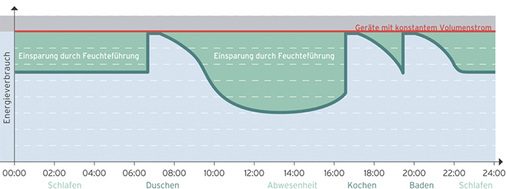 Bei Systemen der Feuchterückgewinnung und -regulierung passen Feuchtesensor 
und intelligente Regelung die Luftmenge automatisch an, wenn die Feuchte in 
den Räumen zu stark fällt. Durch die Feuchteführung erhöht sich der 
Wirkungsgrad.

