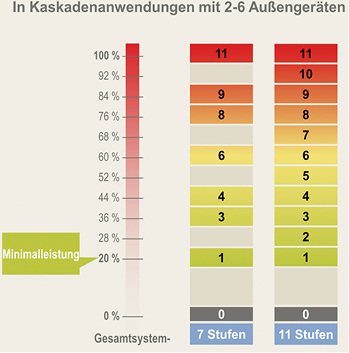Kaskaden mit zwei bis sechs Außengeräten ermöglichen eine große 
Bandbreite bei der Leistungsmodulation.

