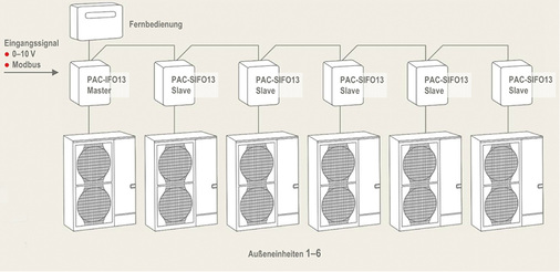 
Mit einer Mr. Slim-Kaskade lassen sich bis zu 168 kW Kälte- und 189 kW 
Heizleistung erreichen. Werden höhere Leistungen benötigt, kann die 
VRF-Technik genutzt werden.

