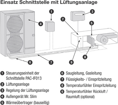 Die Grafik verdeutlicht die Einbindung und das Zusammenspiel zwischen 
Zentrallüftungsgerät, Direktverdampfungsgeräten und der 
Steuerungseinheit / Schnittstelle PAC-IF 013.

