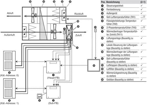 In der Kaskadensteuerung wird die angeforderte Kühl-/Heizleistung aller 
angeschlossenen Außengeräte von der Steuerungseinheit erfasst. Die 
Außengeräte werden in Abhängigkeit von deren Nennkälteleistung 
individuell angesteuert.

