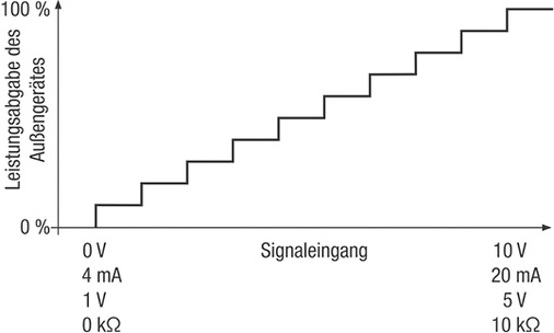 In zehn Stufen und der Aus“-Stufe erfolgt die Leistungsanpassung und sorgt 
so im Fall einer Kaskade für eine Abstufung zwischen 20 und 100 Prozent.

