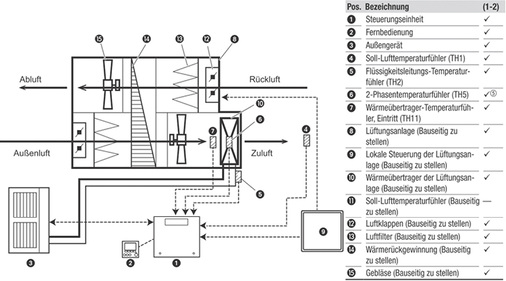In der Steuerungsart Auto step“ wird die benötigte Kühl- / Heizleistung 
des Außengerätes so gesteuert, dass die Ist-Temperatur möglichst schnell 
die Soll-Temperatur erreicht.

