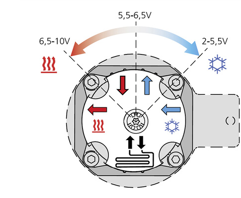 
Der Antrieb sorgt dafür, dass sich das Umschaltventil um 90° dreht: In der 
2-V-Position ist das Ventil vollständig für die Kühlung geöffnet. Bei 
geringerem Kühlbedarf wird das Voltsignal bis auf maximal 5,5 V erhöht. 
Im Bereich zwischen 5,5 und 6,5 V…