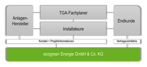 Übersicht der Beziehung der Partner

