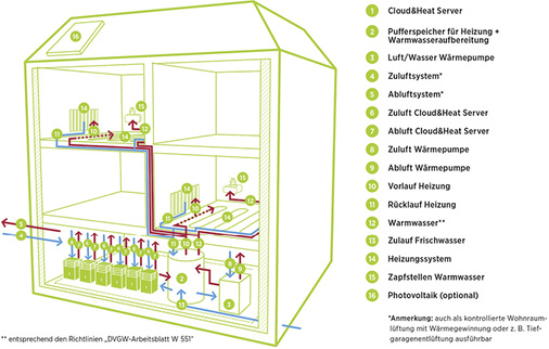 Anlagenschema der sechs Heater

