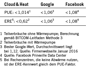 Vergleich Energiemehrverbrauch von Rechenzentren
