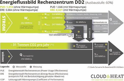Vergleich Energiemehrverbrauch von Rechenzentren
