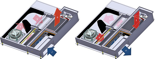 
Das Fassadenlüftungsgerät FVPpulse wechselt mithilfe eines 
Klappenmechanismus zwischen den Betriebsweisen Ein- und Ausatmen.

