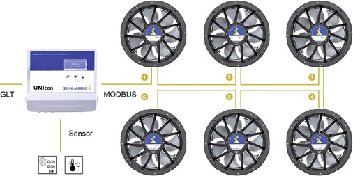 Bild 2: Anwendungsbeispiel Kältetechnik: Das Universal Regelmodul UNIcon 
steuert die EC-Ventilatoren per Modbus und übernimmt die 
Prozessregelfunktion auf dem Verflüssiger oder Kühler. Per Modbus ist es 
auch an die Gebäudeleittechnik (GLT) angebunden…