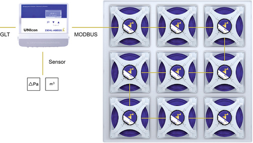 Bild 3: Anwendungsbeispiel Klima-Zentralgerät: Das Universal Regelmodul 
UNIcon steuert die EC-Ventilatoren per Modbus und übernimmt die 
Prozessregelfunktion für den benötigten Luftvolumenstrom. Per Modbus ist es 
auch an die Gebäudeleittechnik (GLT)…