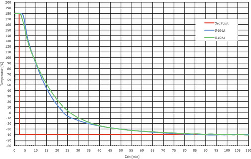 Bild 2: Abkühlkurve eines Prototypen mit R404A und Opteon XP44 (R452A)

