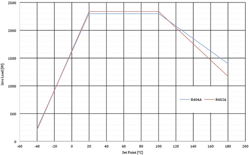 Bild 3: Wärmekompensation eines Prototypen mit R404A und Opteon XP44 (R452A)

