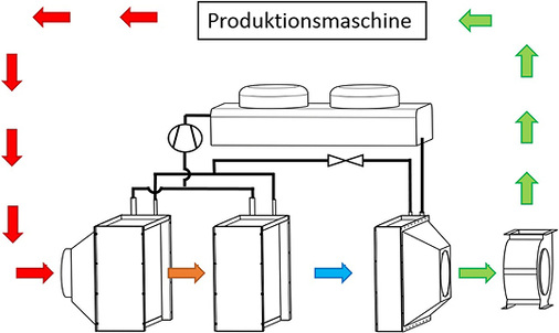 Funktionsprinzip des DMS-Systems: Der Prozessluft-strom im geschlossenen 
System wird in der DMS-Einheit vorbehandelt, zum Werkzeug geführt und wieder 
zurück. Die Zweistufen-Kälteanlage mit Mikroprozessor-gesteuerter 
Chargenkondensation kühlt und…
