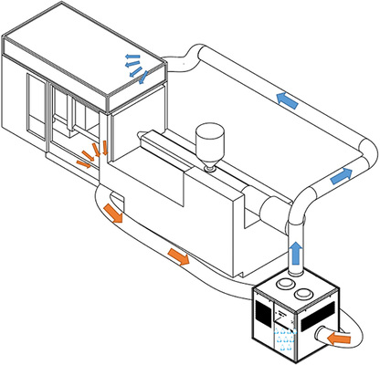 
Das Umströmen eines Werkzeugs im geschlossenen System – mehr Leistung, 
weniger Energie und konstante Produktqualität

