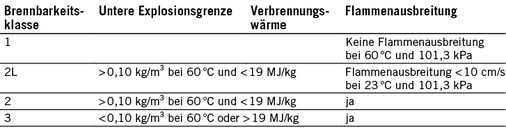 Tabelle 1: Brennbarkeit – Einstufung gemäß ASHRAE-Norm 34-2013

