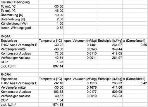 Tabelle 2: Berechnete Kreislaufsimulation von R404A vs. R407H

