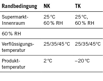 Tabelle 3: Labor- und Feldtest-Bedingungen


