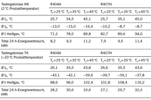 Tabelle 4: Die wichtigsten Ergebnisse der vergleichenden R404A- vs. 
R407H-Tests

