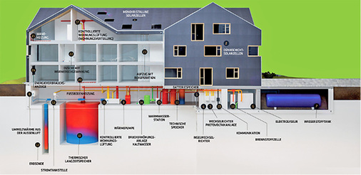 Energetisches Konzept für das energieautarke Mehrfamilienhaus


 - © Bilder: Hoval

