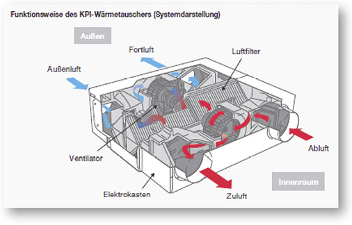 Die Funktionsweise des KPI-Kreuzstromwärmeübertragers

