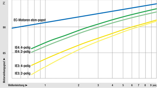 Bild 3: EC-Motoren von ebm-papst übertreffen das von der ErP-Richtlinie 
geforderte Effizienzniveau deutlich.


