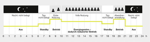 Beispiel eines optimierten Tagesablaufs, bei dem Energie nur dann eingesetzt 
wird, wenn sie auch wirklich benötigt wird.


