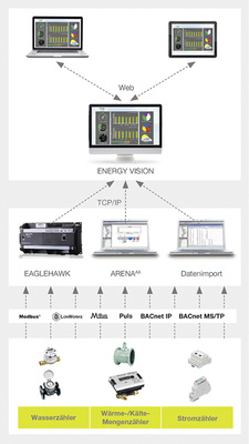 Für eine optimale Energieeffizienz müssen Energieverbräuche erfasst und 
analysiert werden. Dies geschieht durch Energiezähler, deren Daten 
automatisch von der Energiemanagement-Software ausgewertet werden können – 
egal, ob für Wärme- und Kältemengen…