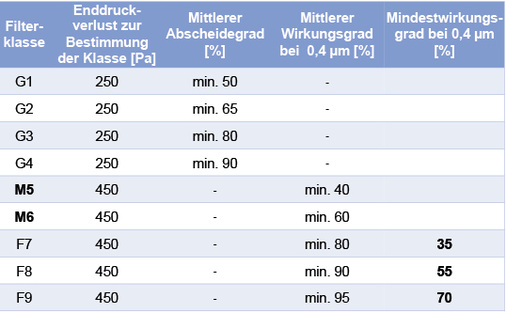 Bisherige Filterklassen nach EN 779

