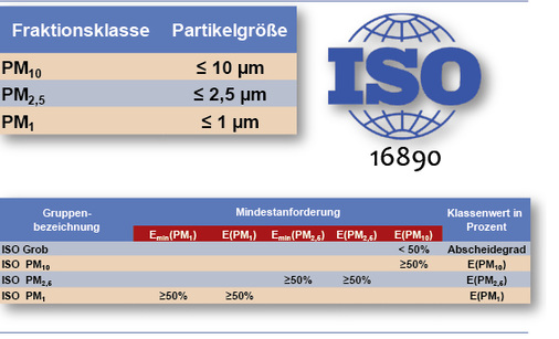 Neue Filterklassen nach ISO 16890

