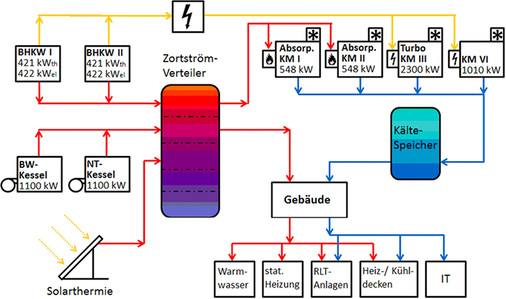 
Im Gebäude sind zwei gasmotorische BHKW einschließlich Notkühler, zwei 
Absorptionskältemaschinen, ein Brennwert- und ein 
Niedertemperatur-Heizkessel, eine zentrale Solarkollektoranlage, zwei 
Kompressionskältemaschinen, vier Rückkühlwerke mit…