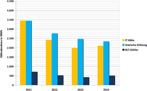 
Im Bereich der Kühldecken ließ sich der Bezug von 2 724 MWh (2011) auf 
2 195 MWh (2014) senken, bei den RLT-Anlagen im gleichen Zeitraum von 711 
auf 505 MWh.

