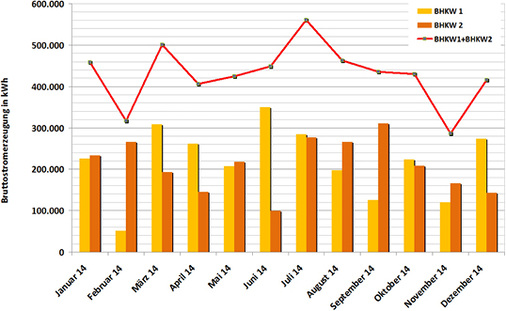 
Die langen Laufzeiten der BHKW sorgen mittlerweile für eine Stromproduktion 
von ca. 5 000 MWh/a.

