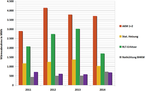 
Der Wärmeverbrauch konnte um etwa 20 Prozent gesenkt werden, das Gebäude 
wies damit im Jahr 2014 einen spezifischen Heizwärmeverbrauch von ca. 
70 kWh/m
2
/a aus.

